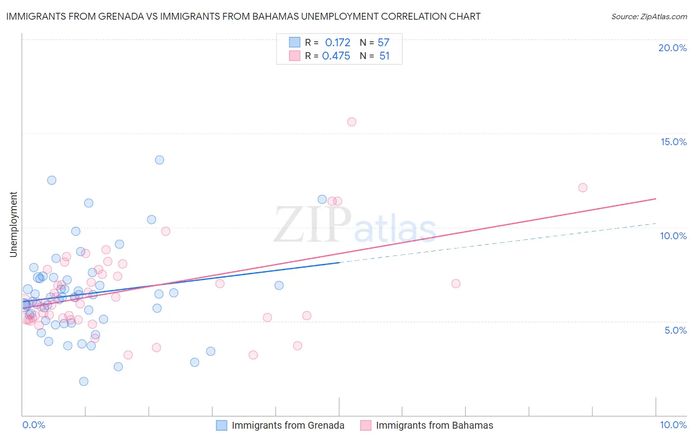 Immigrants from Grenada vs Immigrants from Bahamas Unemployment