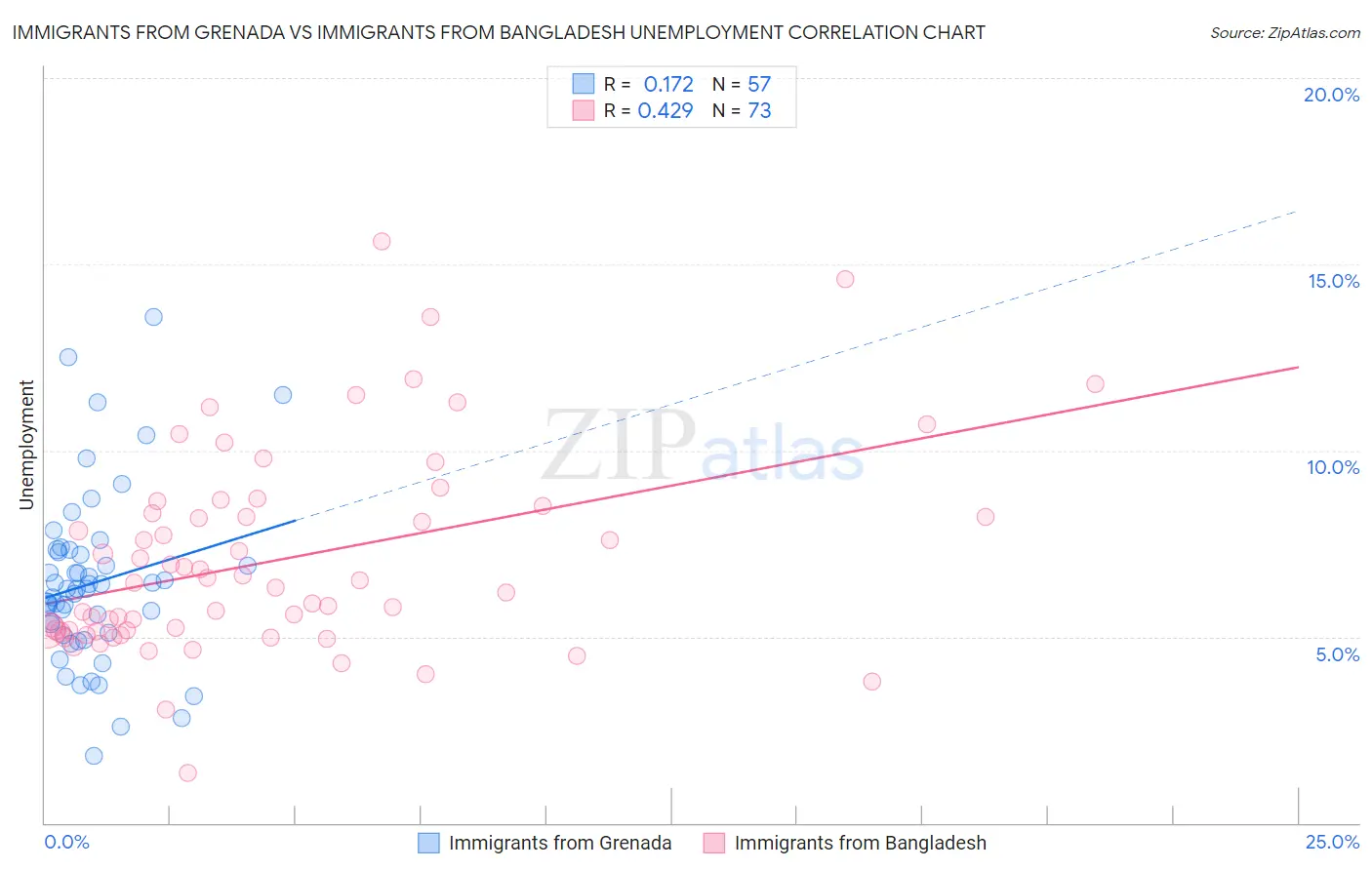 Immigrants from Grenada vs Immigrants from Bangladesh Unemployment