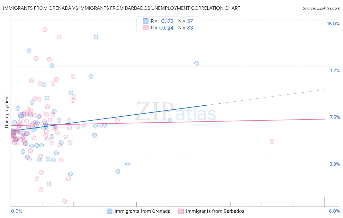 Immigrants from Grenada vs Immigrants from Barbados Unemployment