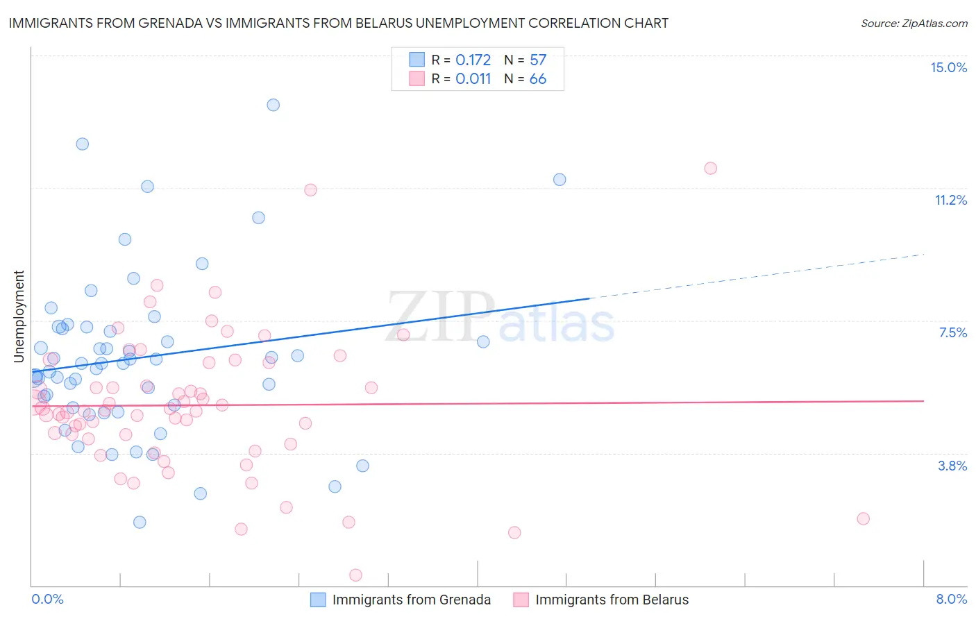 Immigrants from Grenada vs Immigrants from Belarus Unemployment