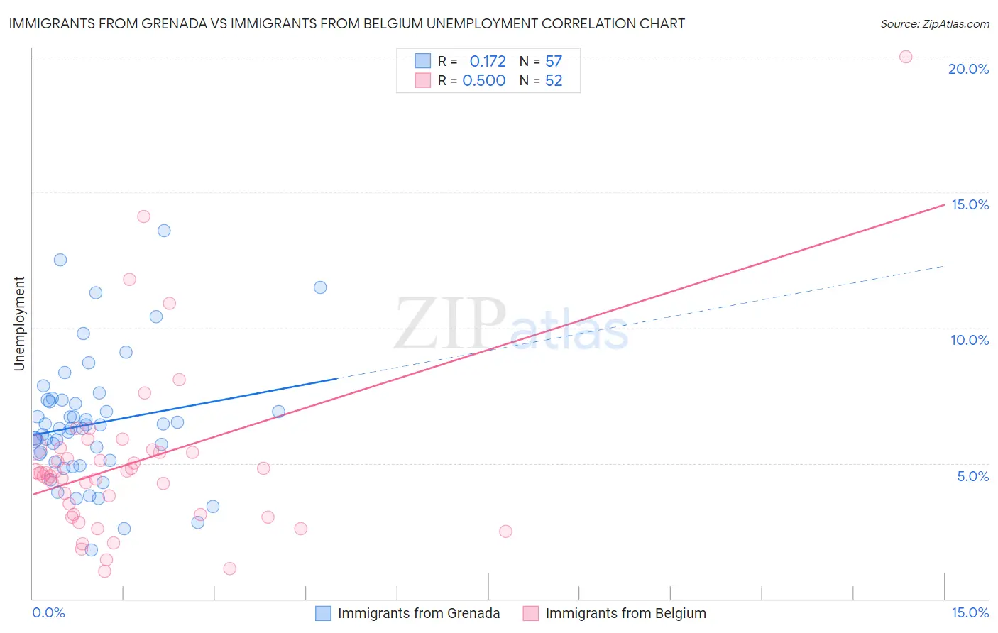 Immigrants from Grenada vs Immigrants from Belgium Unemployment