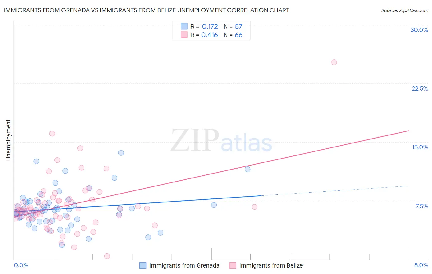 Immigrants from Grenada vs Immigrants from Belize Unemployment