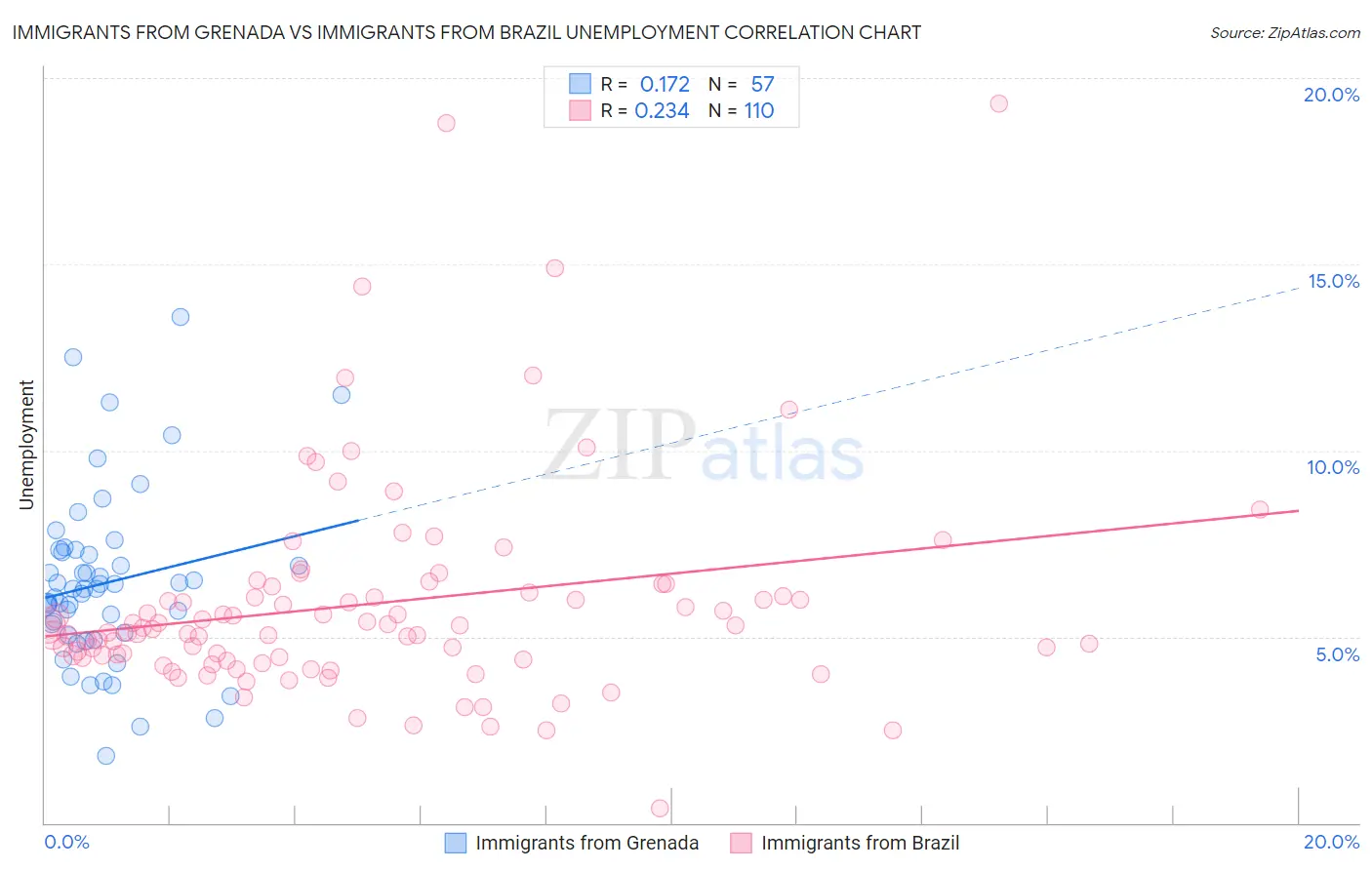 Immigrants from Grenada vs Immigrants from Brazil Unemployment