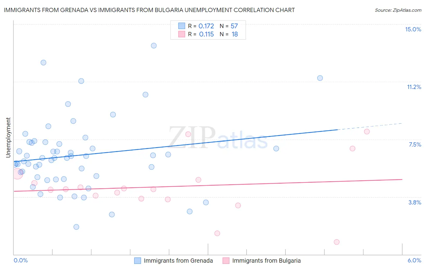 Immigrants from Grenada vs Immigrants from Bulgaria Unemployment