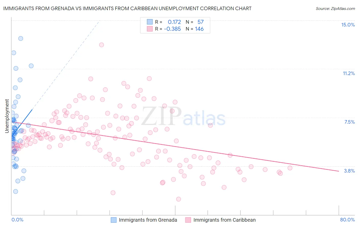 Immigrants from Grenada vs Immigrants from Caribbean Unemployment