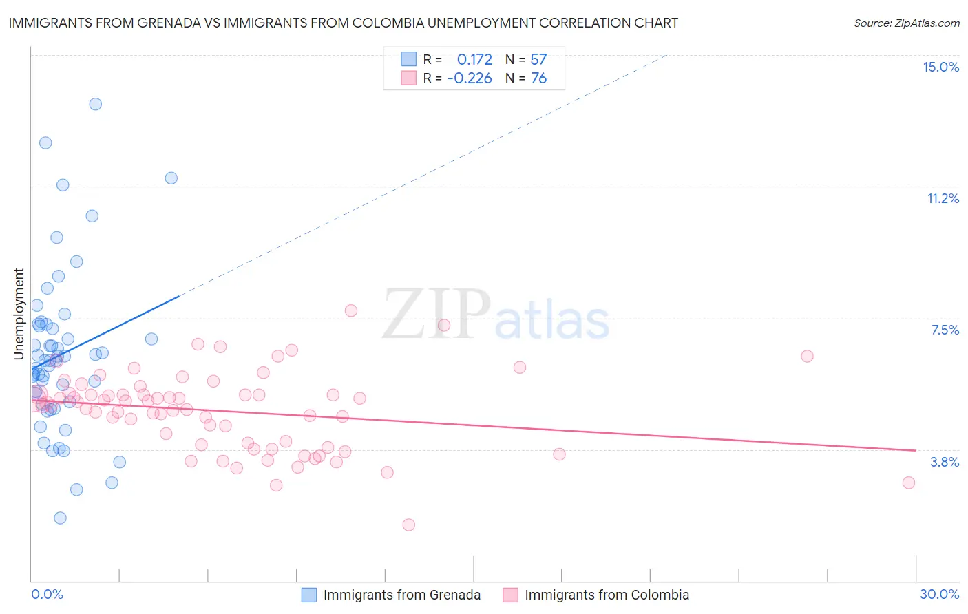 Immigrants from Grenada vs Immigrants from Colombia Unemployment