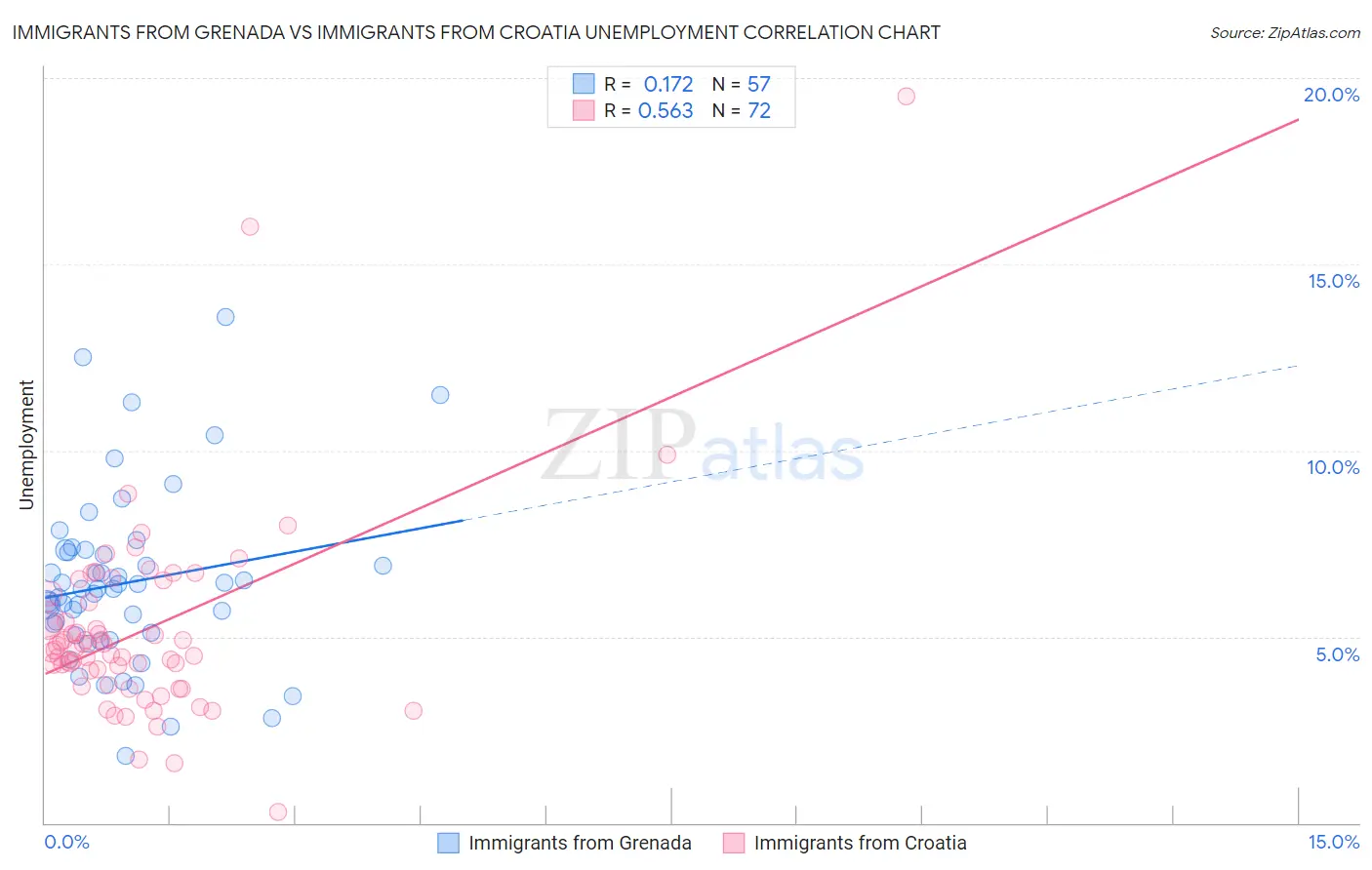 Immigrants from Grenada vs Immigrants from Croatia Unemployment