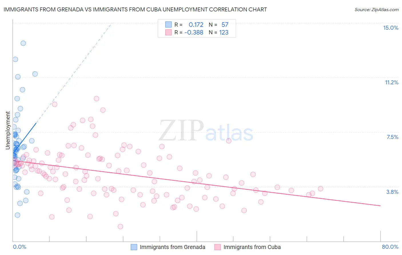 Immigrants from Grenada vs Immigrants from Cuba Unemployment