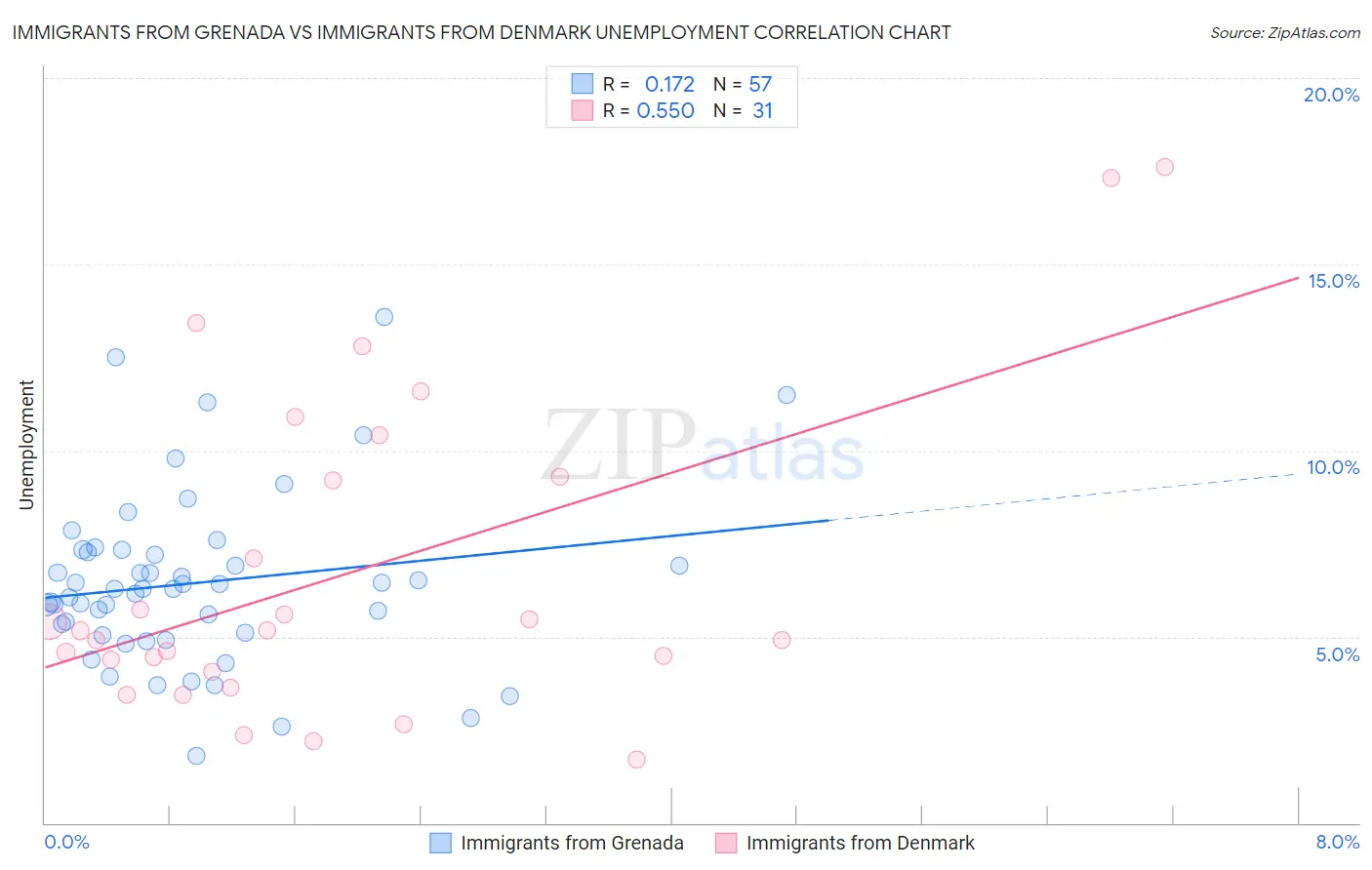Immigrants from Grenada vs Immigrants from Denmark Unemployment