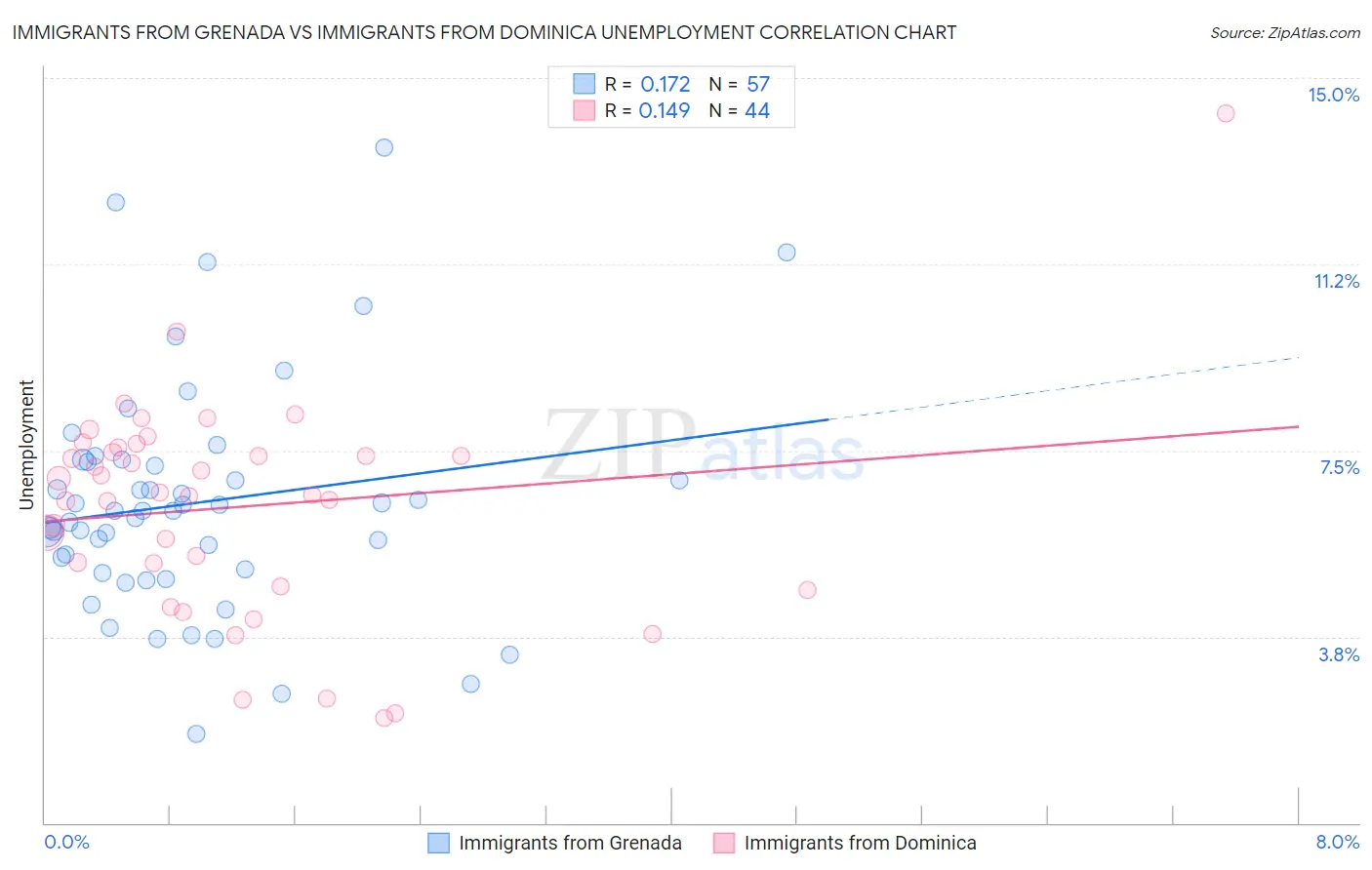 Immigrants from Grenada vs Immigrants from Dominica Unemployment