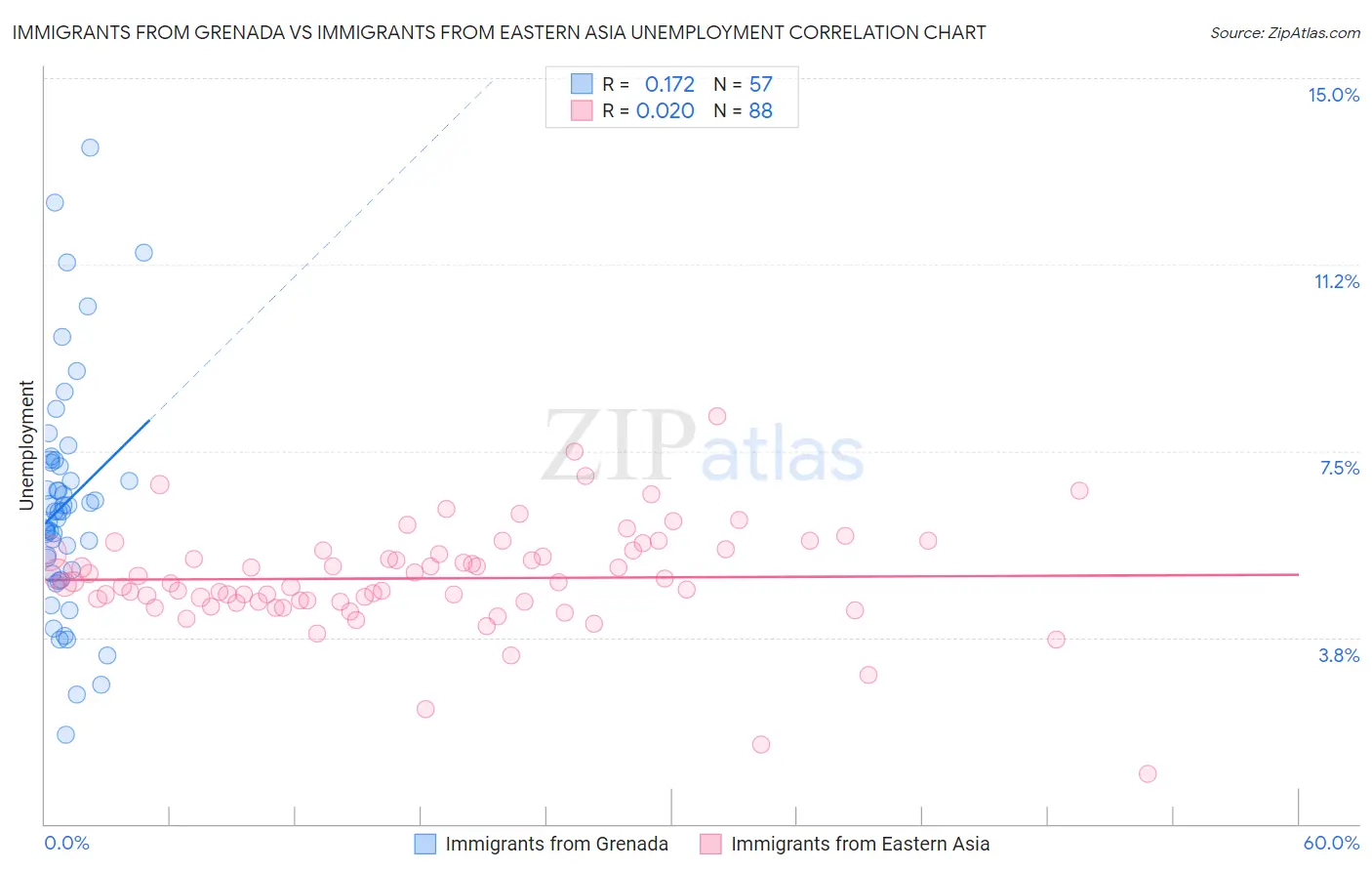 Immigrants from Grenada vs Immigrants from Eastern Asia Unemployment