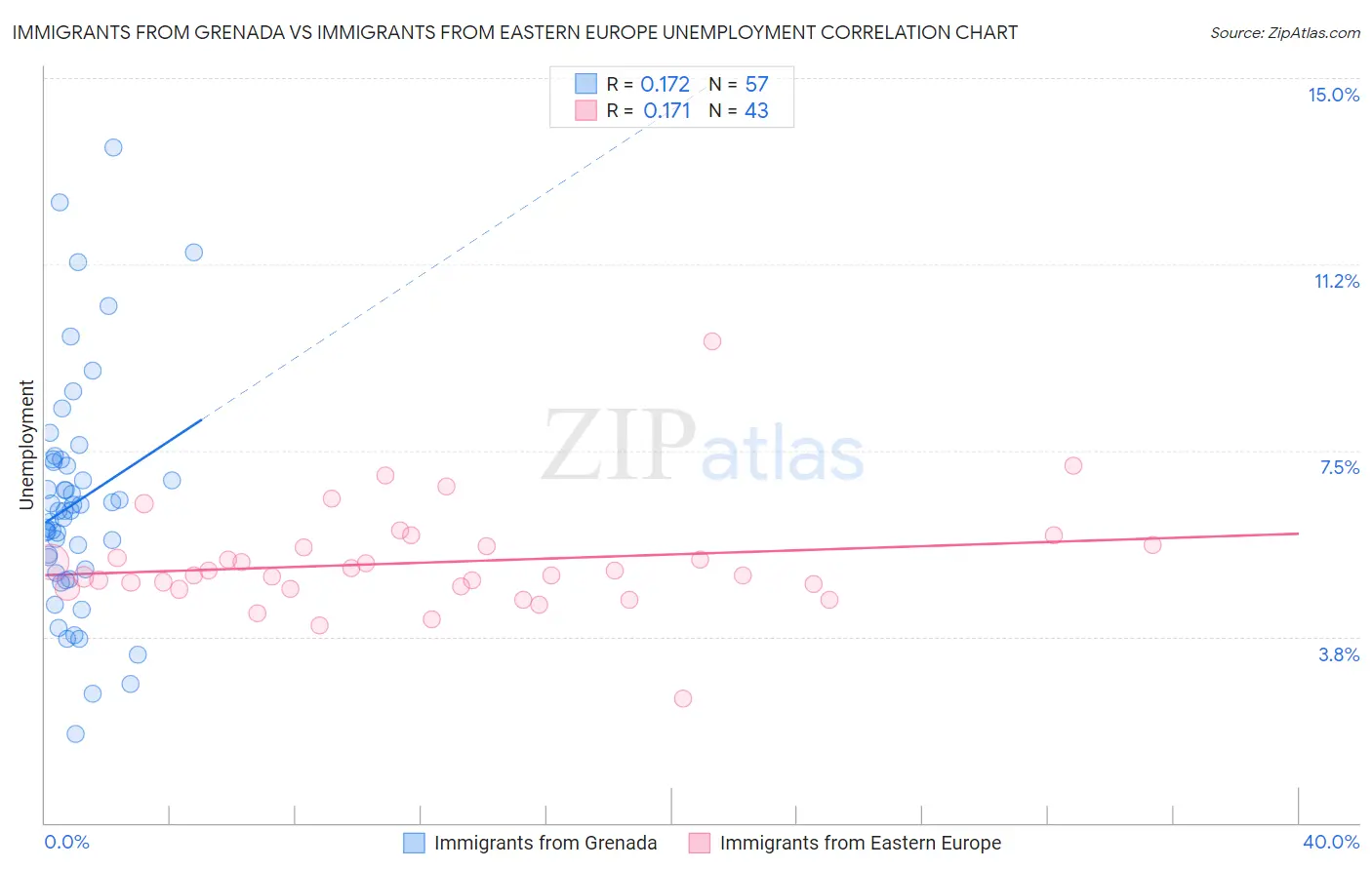 Immigrants from Grenada vs Immigrants from Eastern Europe Unemployment