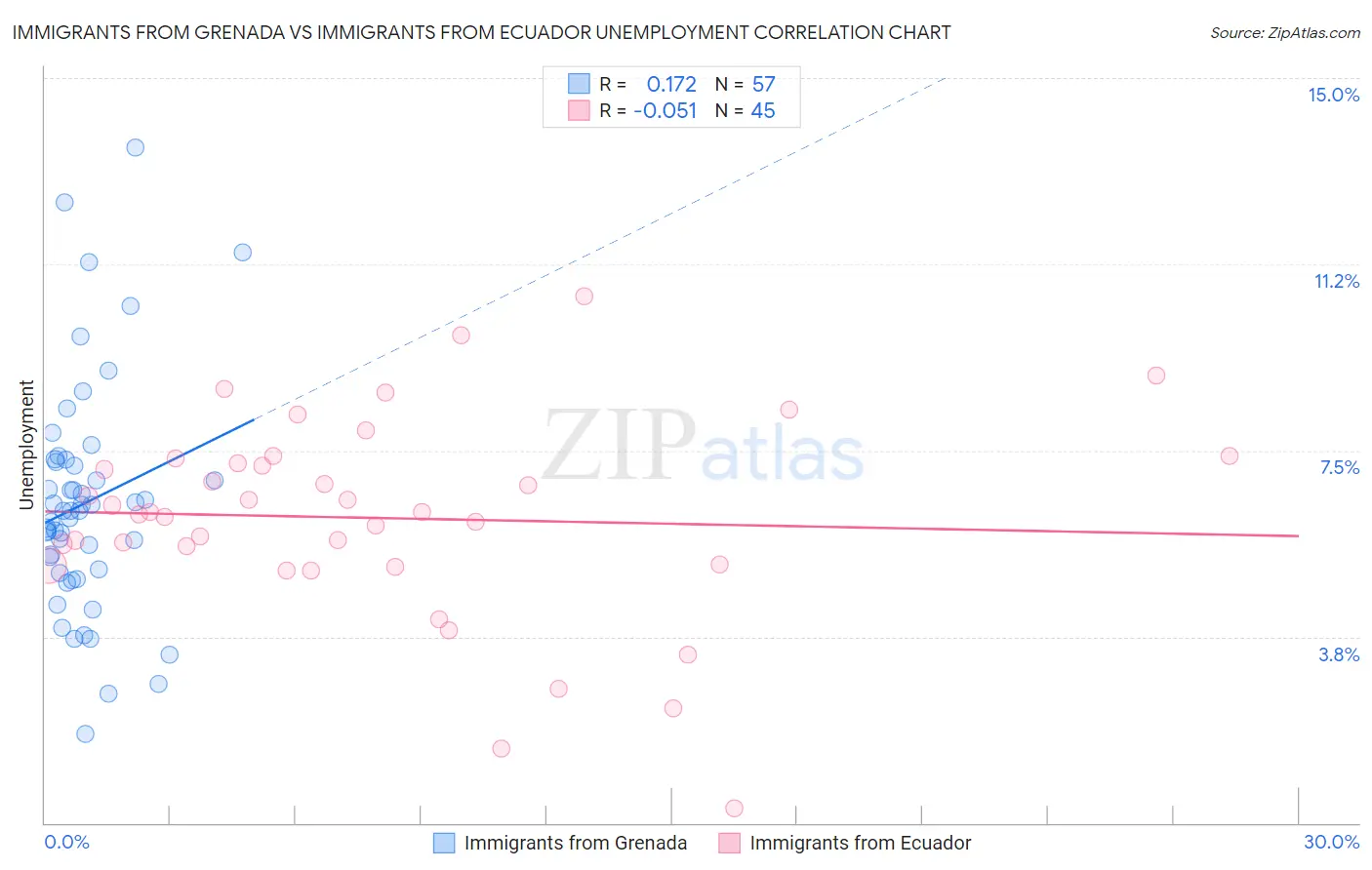 Immigrants from Grenada vs Immigrants from Ecuador Unemployment