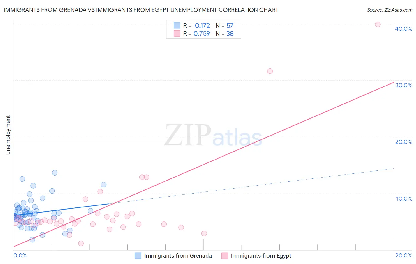 Immigrants from Grenada vs Immigrants from Egypt Unemployment