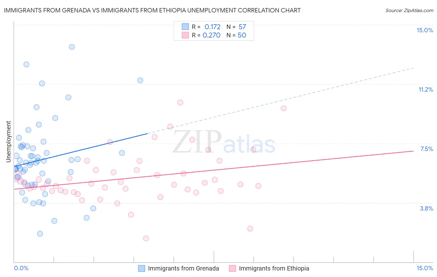 Immigrants from Grenada vs Immigrants from Ethiopia Unemployment