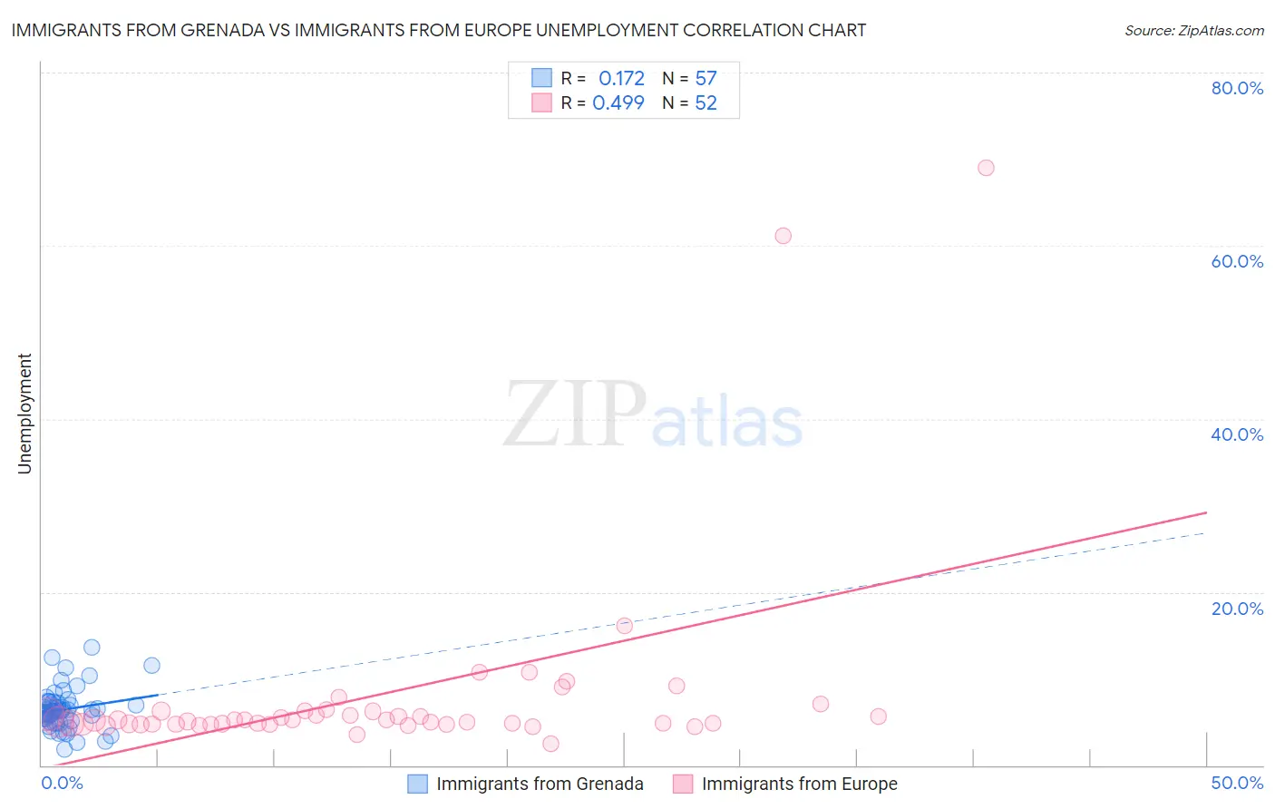 Immigrants from Grenada vs Immigrants from Europe Unemployment