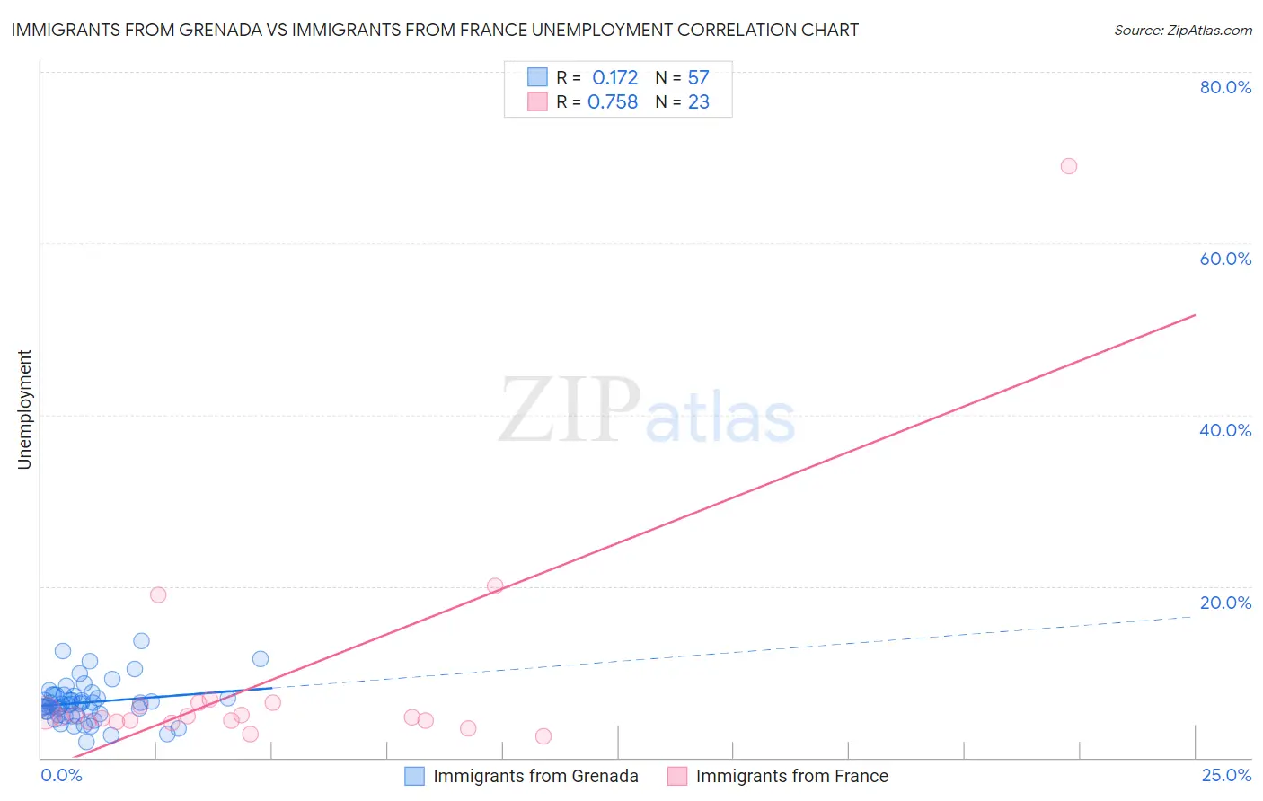 Immigrants from Grenada vs Immigrants from France Unemployment