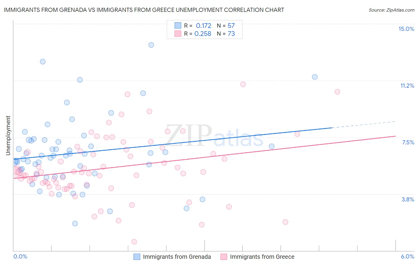 Immigrants from Grenada vs Immigrants from Greece Unemployment