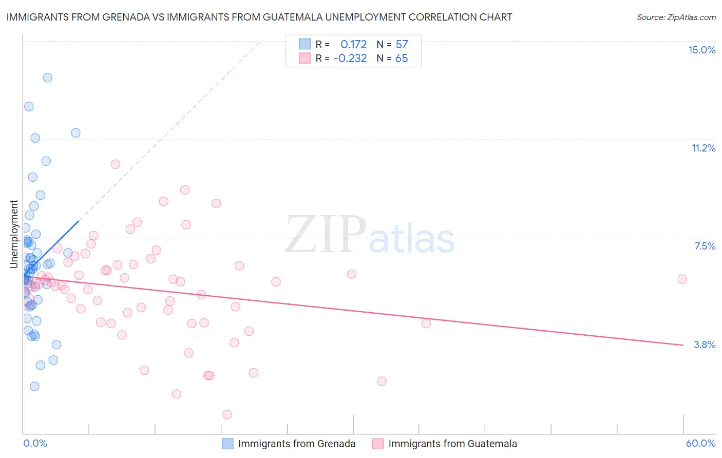 Immigrants from Grenada vs Immigrants from Guatemala Unemployment