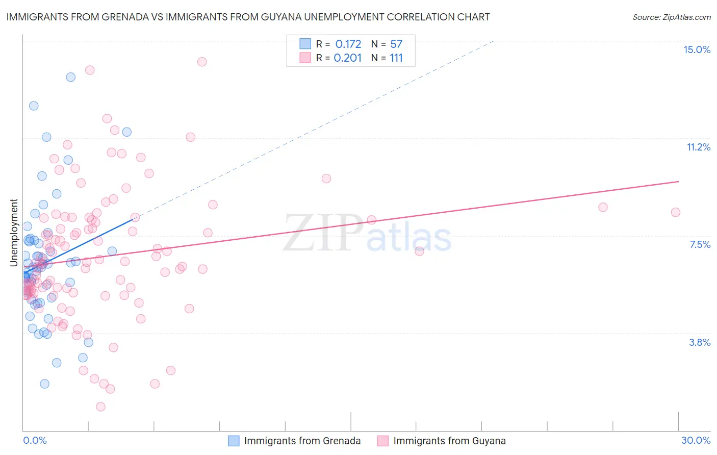 Immigrants from Grenada vs Immigrants from Guyana Unemployment