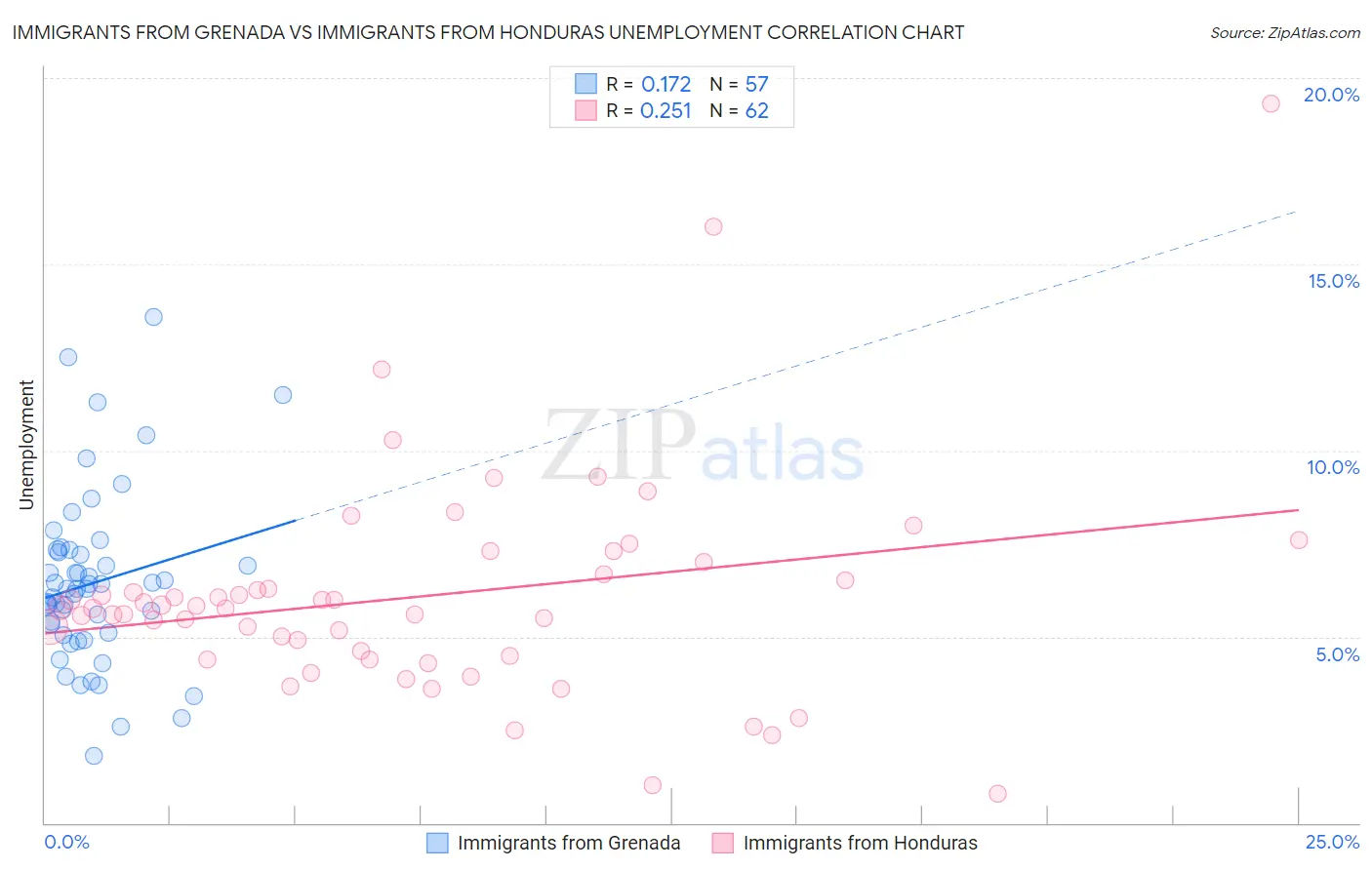 Immigrants from Grenada vs Immigrants from Honduras Unemployment