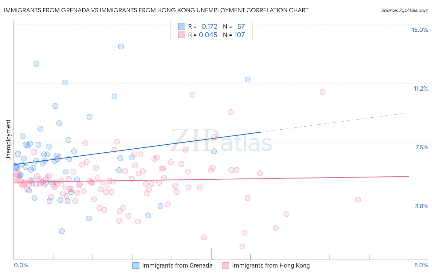 Immigrants from Grenada vs Immigrants from Hong Kong Unemployment