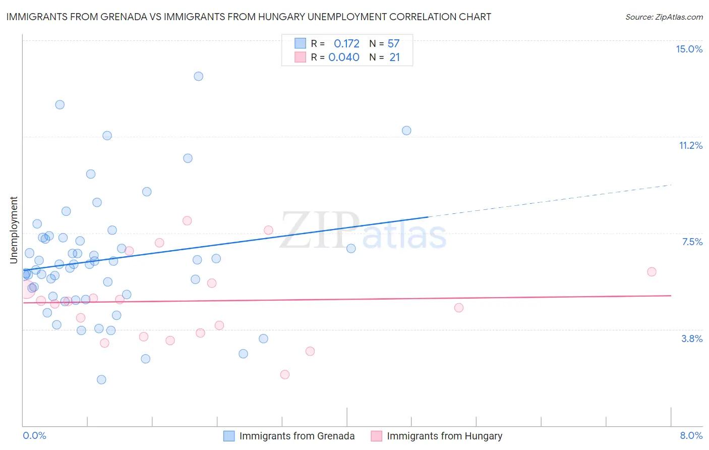 Immigrants from Grenada vs Immigrants from Hungary Unemployment