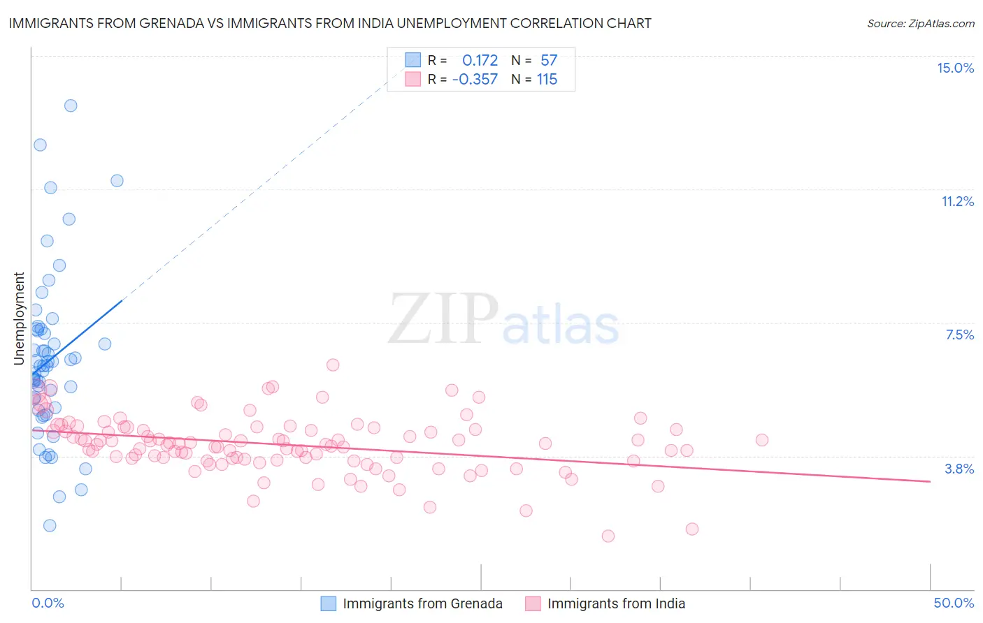 Immigrants from Grenada vs Immigrants from India Unemployment