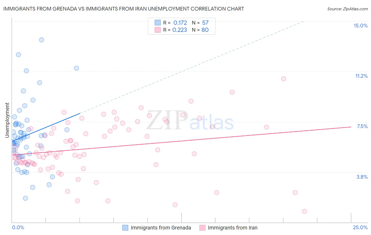 Immigrants from Grenada vs Immigrants from Iran Unemployment