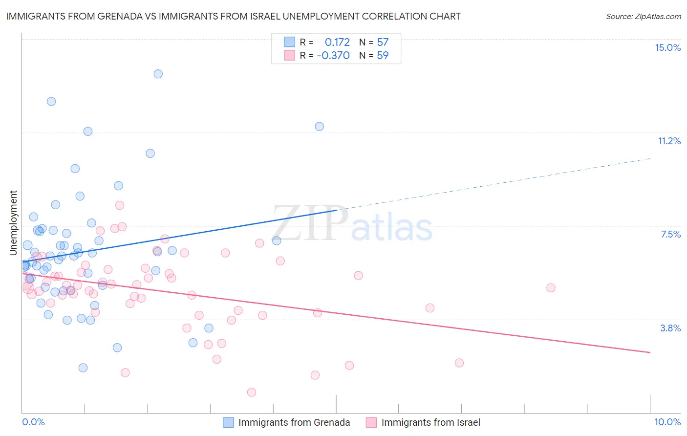 Immigrants from Grenada vs Immigrants from Israel Unemployment