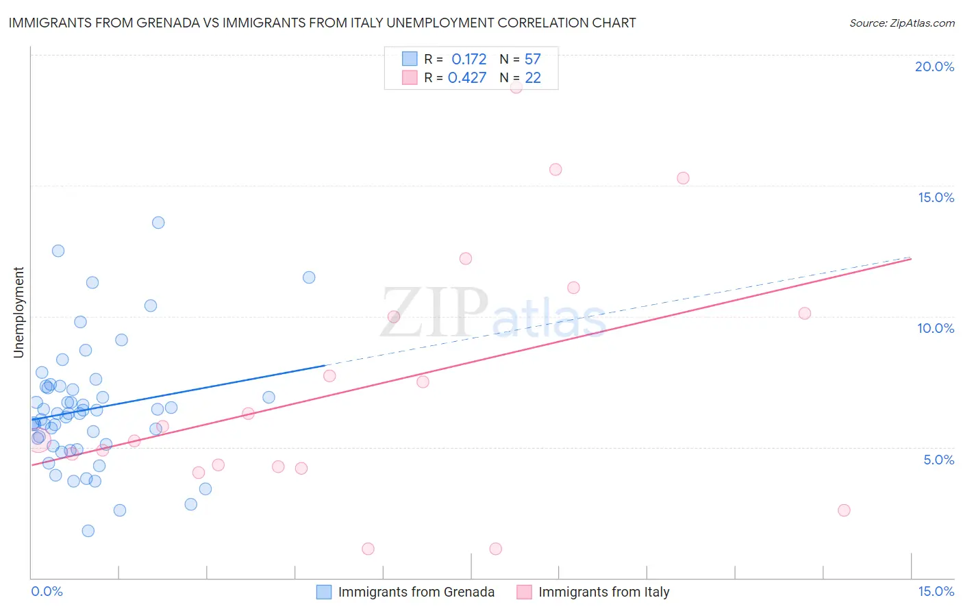Immigrants from Grenada vs Immigrants from Italy Unemployment