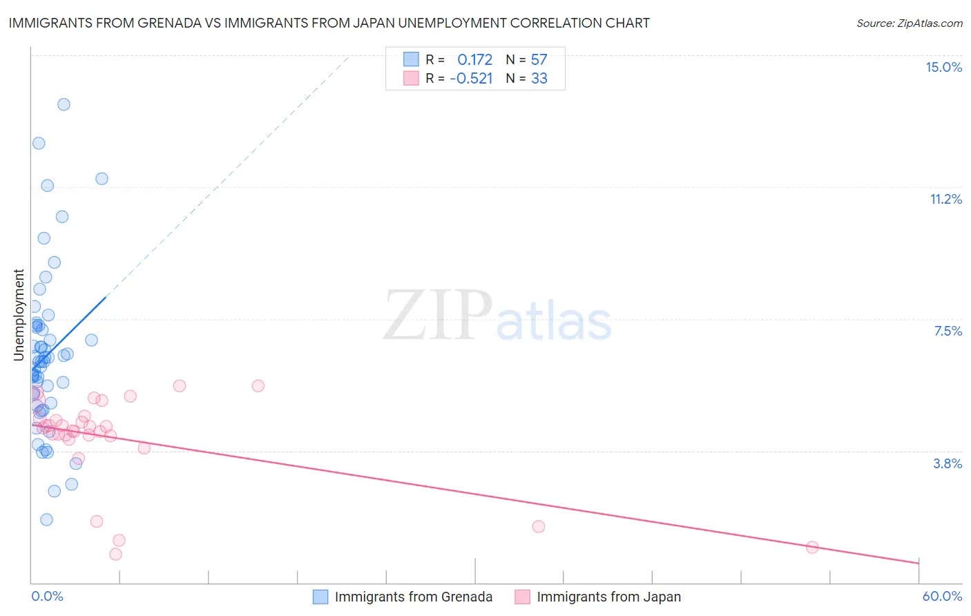 Immigrants from Grenada vs Immigrants from Japan Unemployment