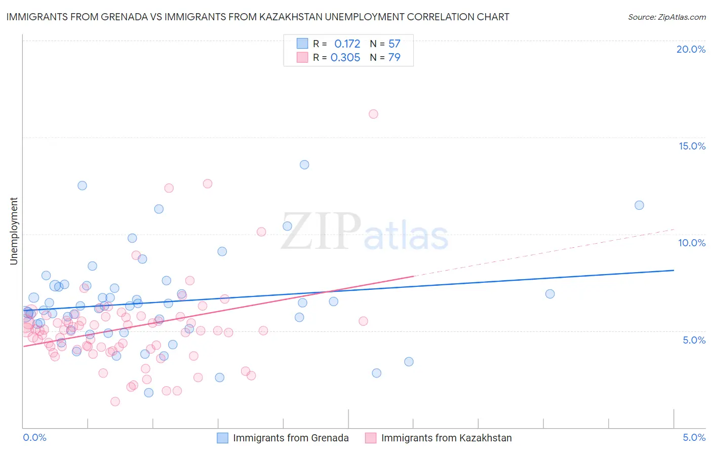 Immigrants from Grenada vs Immigrants from Kazakhstan Unemployment