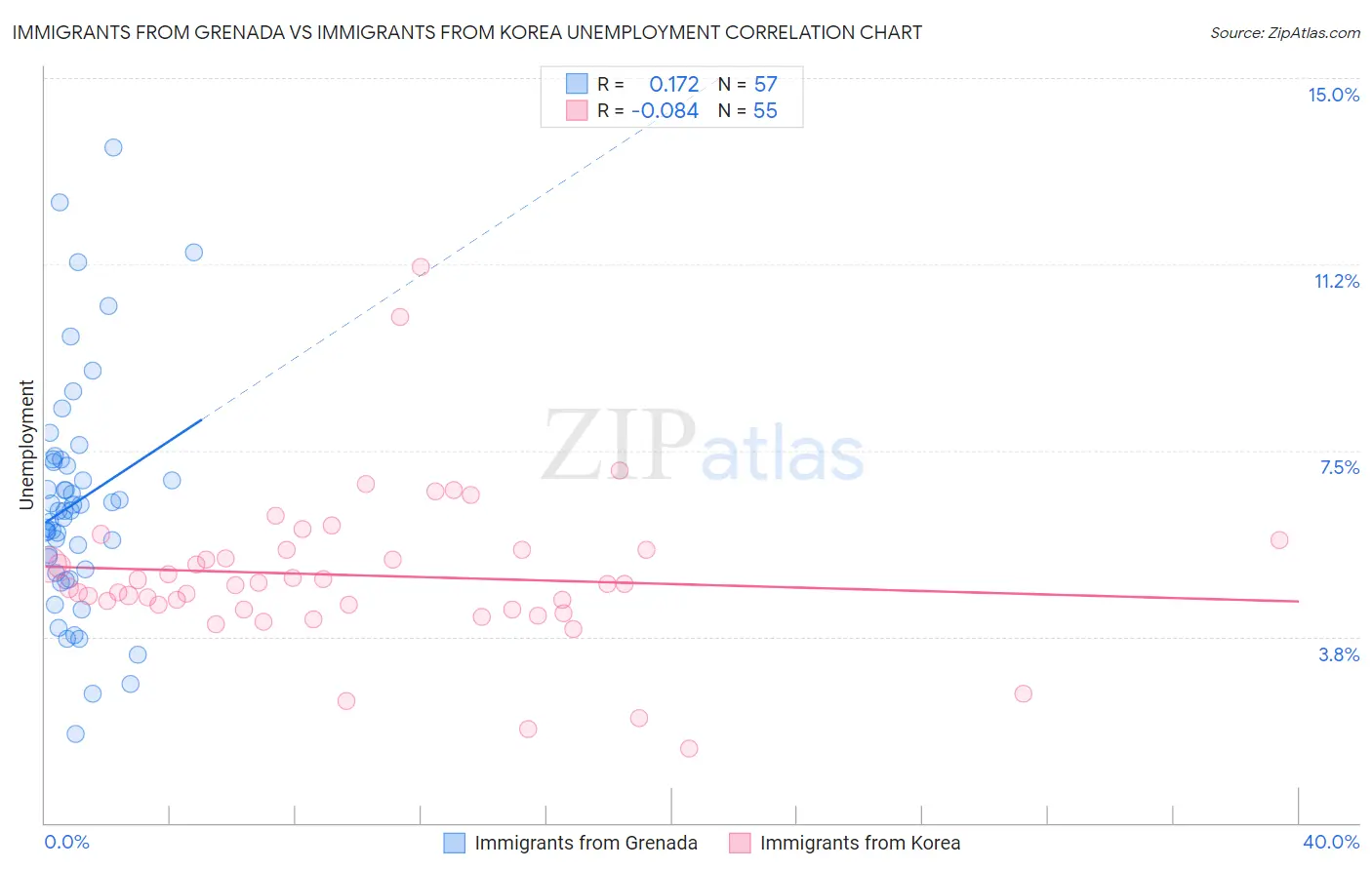 Immigrants from Grenada vs Immigrants from Korea Unemployment
