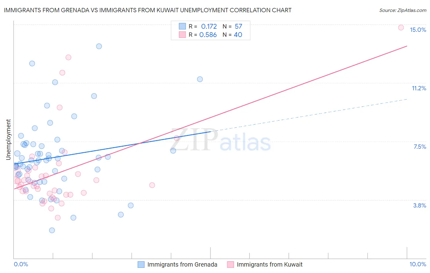 Immigrants from Grenada vs Immigrants from Kuwait Unemployment