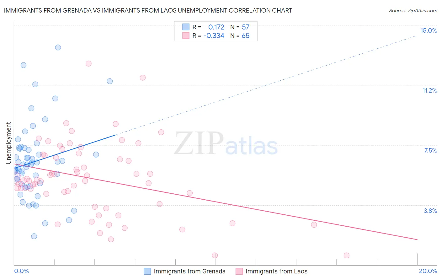 Immigrants from Grenada vs Immigrants from Laos Unemployment