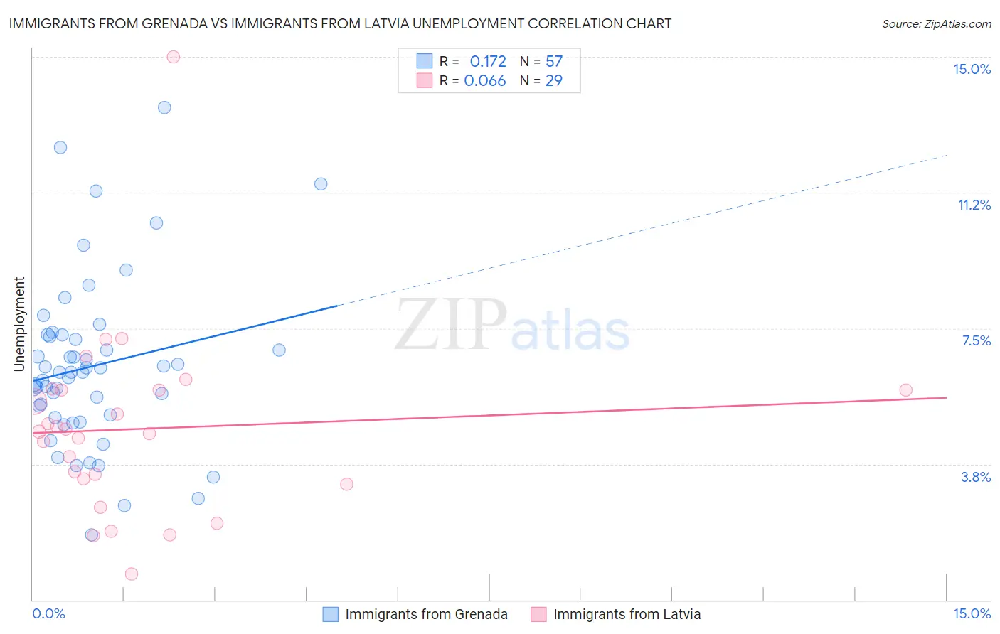 Immigrants from Grenada vs Immigrants from Latvia Unemployment