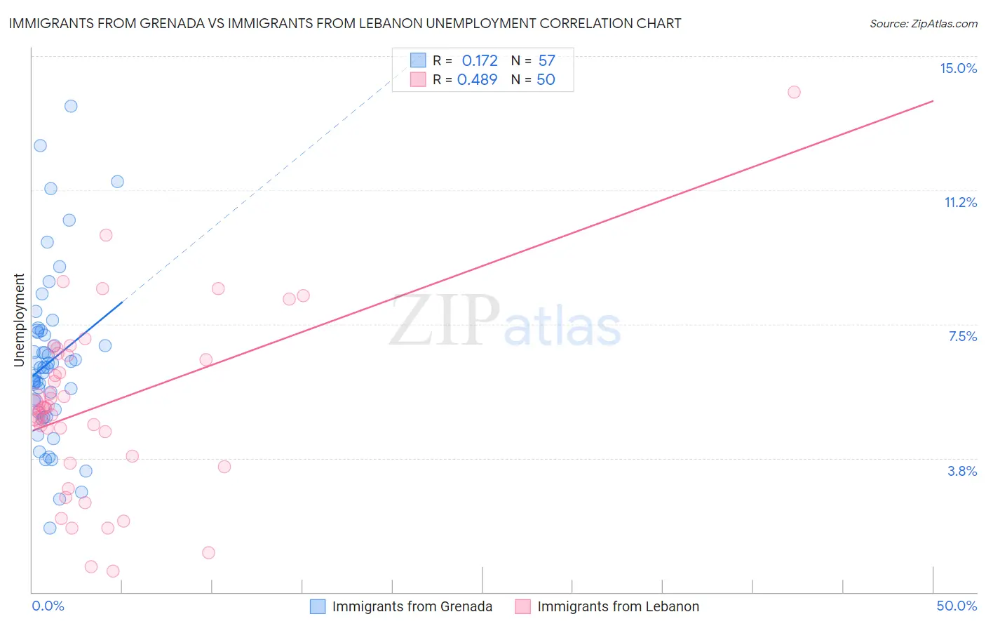 Immigrants from Grenada vs Immigrants from Lebanon Unemployment