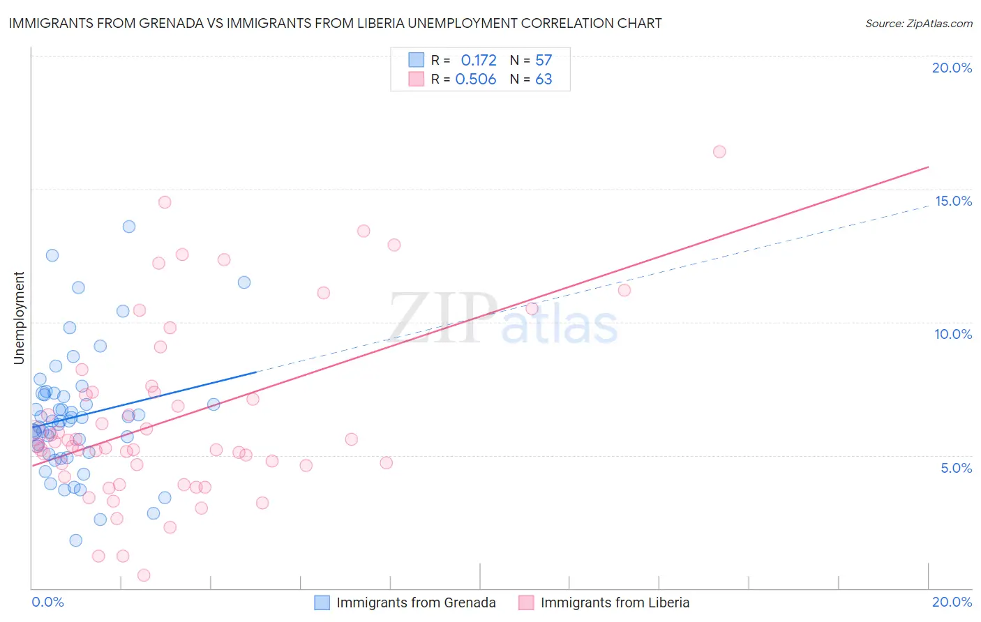 Immigrants from Grenada vs Immigrants from Liberia Unemployment