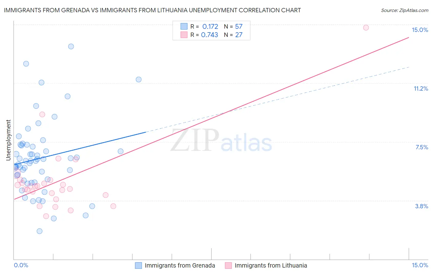 Immigrants from Grenada vs Immigrants from Lithuania Unemployment