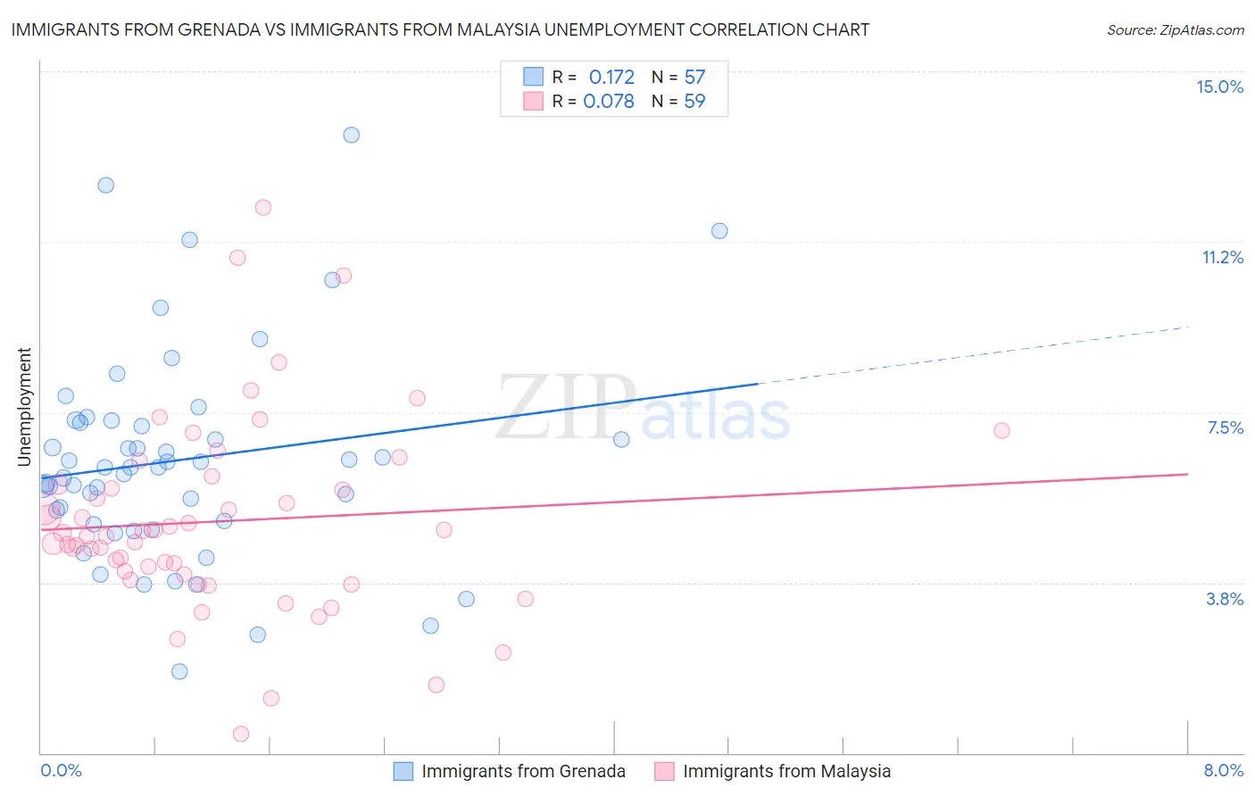Immigrants from Grenada vs Immigrants from Malaysia Unemployment