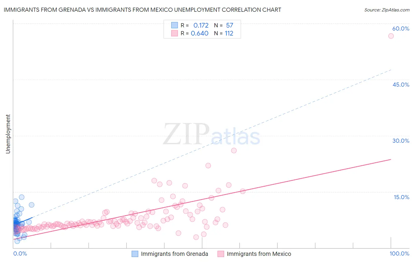 Immigrants from Grenada vs Immigrants from Mexico Unemployment