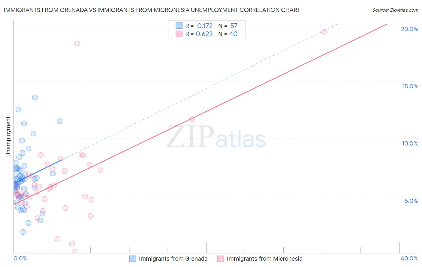 Immigrants from Grenada vs Immigrants from Micronesia Unemployment