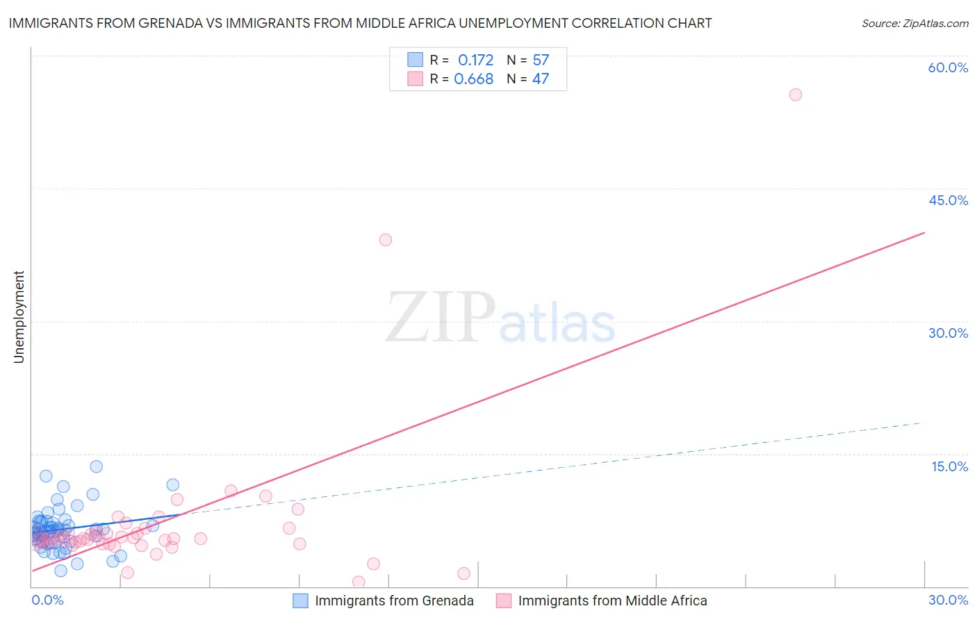 Immigrants from Grenada vs Immigrants from Middle Africa Unemployment