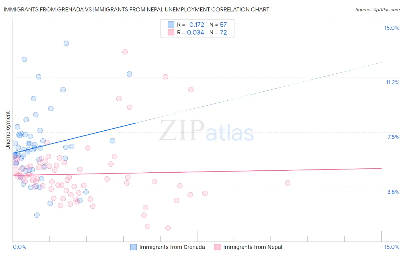 Immigrants from Grenada vs Immigrants from Nepal Unemployment