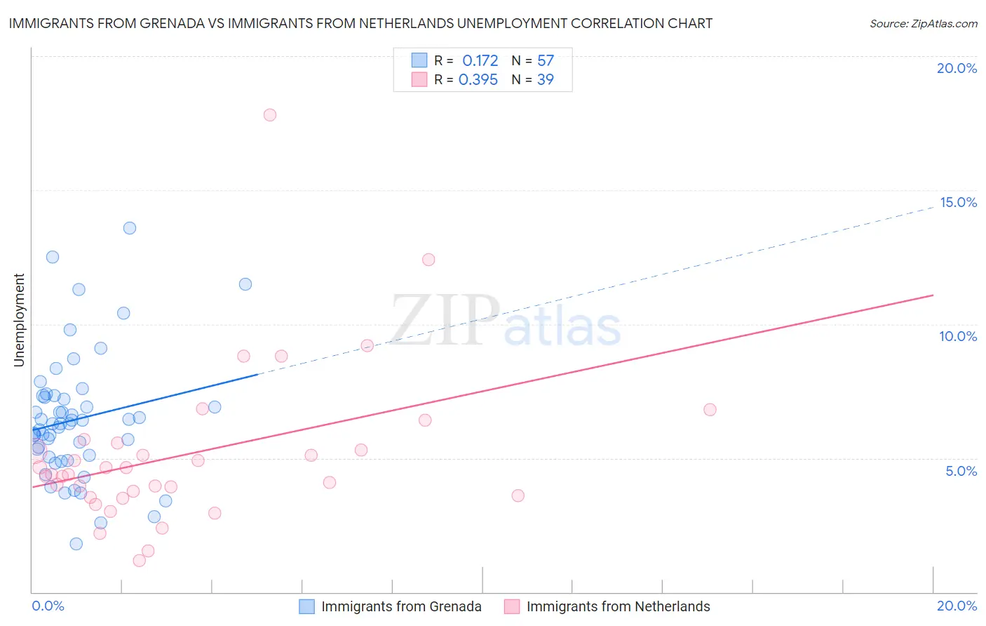 Immigrants from Grenada vs Immigrants from Netherlands Unemployment