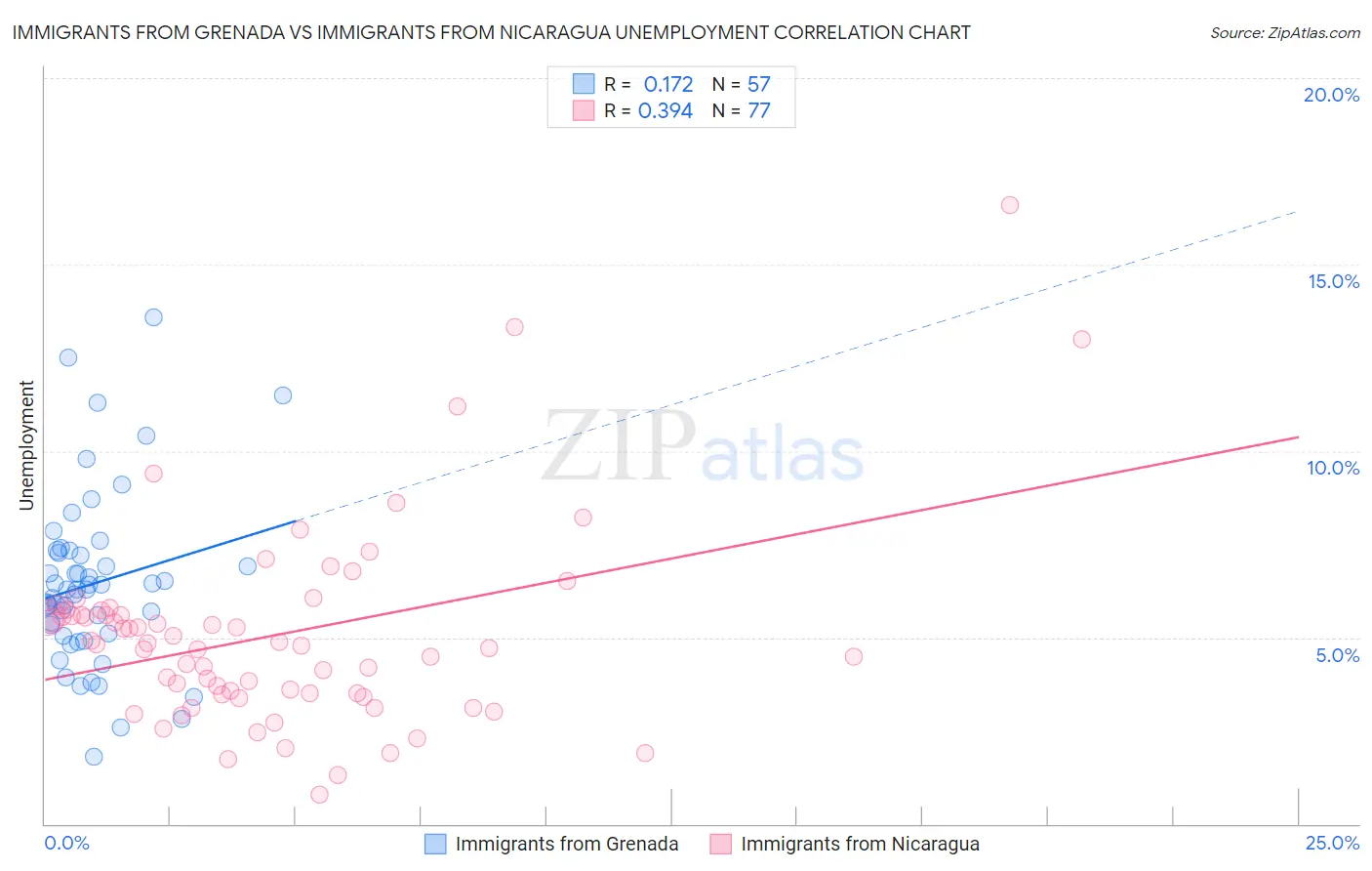 Immigrants from Grenada vs Immigrants from Nicaragua Unemployment