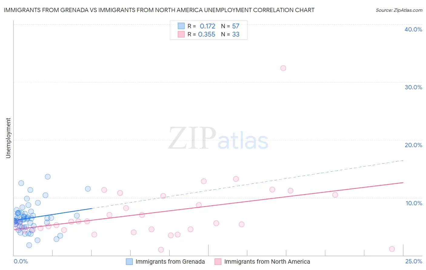 Immigrants from Grenada vs Immigrants from North America Unemployment