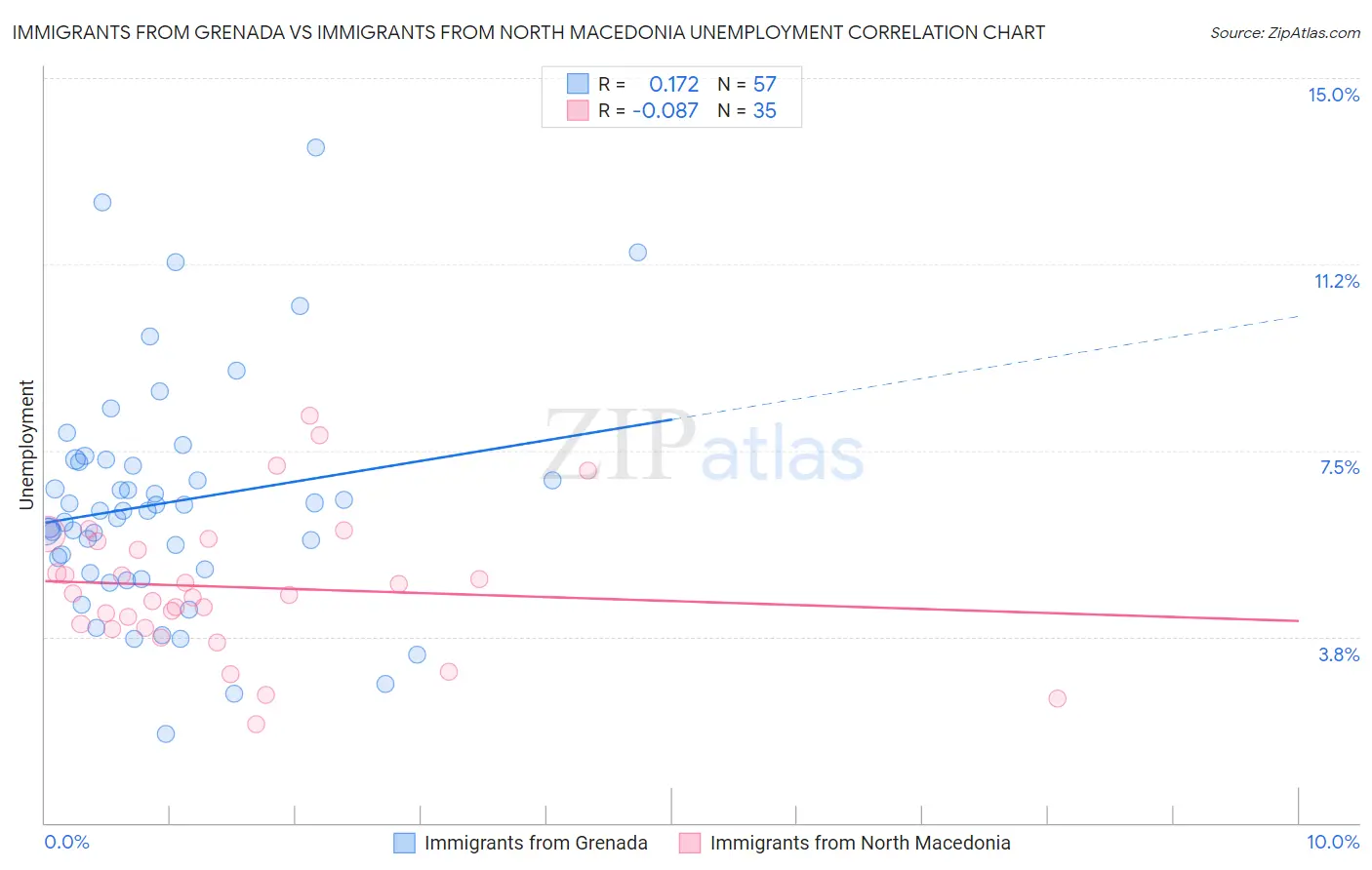 Immigrants from Grenada vs Immigrants from North Macedonia Unemployment