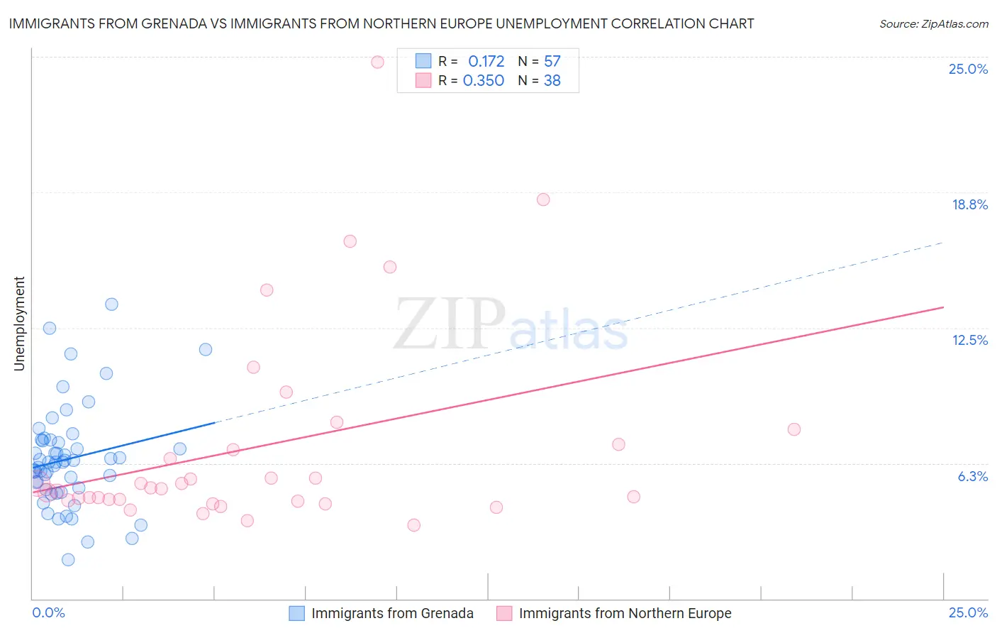 Immigrants from Grenada vs Immigrants from Northern Europe Unemployment